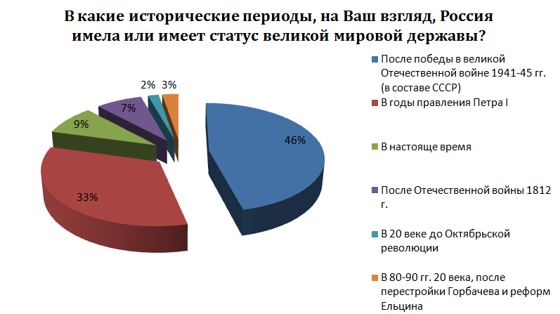 Опрос граждан в Ульяновске. Диаграмма соцопроса 2022 года что будет если интернет исчезнет.