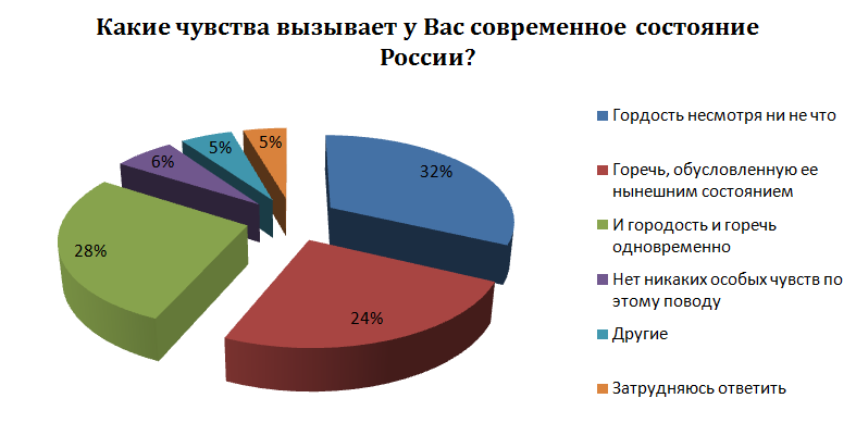 Результаты опроса граждан