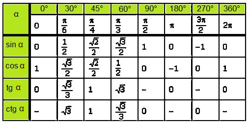 Тангенс 13 5. Таблица значений sin cos TG CTG. Таблица значений sin cos TG. Табличка sin cos TG CTG. Таблица углов sin cos TG CTG.